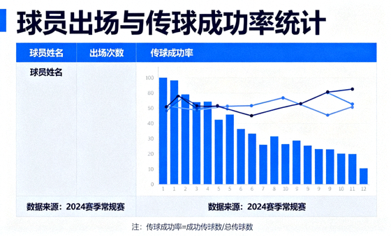 体育数据面板展示球员出场与传球成功率统计