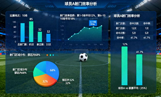 足球比赛数据统计图表与射门效率分析界面