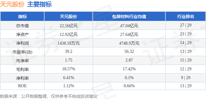 BG大游官网天元股分（003003）5月27日主力资金净卖出19703万元(图2)