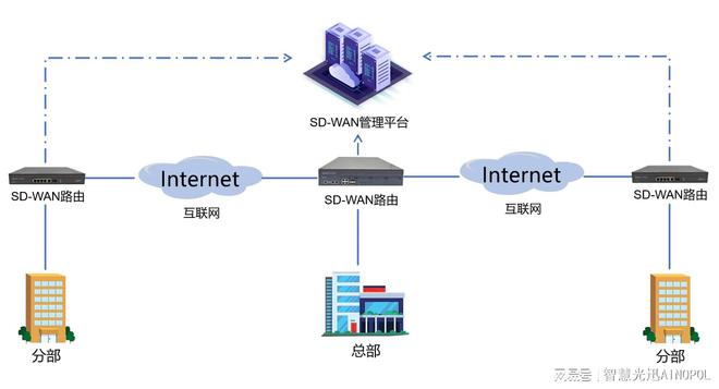 BG大游官网SD-WAN 组网搭建全流程剖析(图1)
